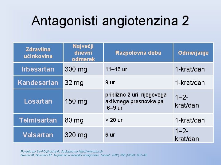 Antagonisti angiotenzina 2 Zdravilna učinkovina Irbesartan Največji dnevni odmerek 300 mg Kandesartan 32 mg