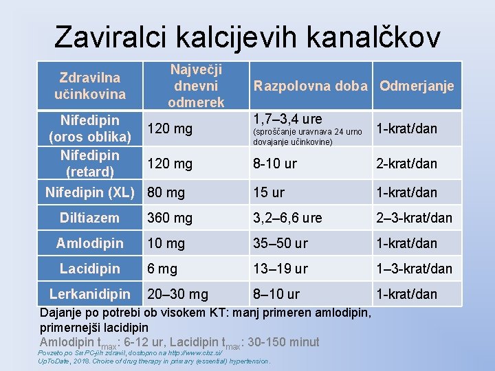 Zaviralci kalcijevih kanalčkov Zdravilna učinkovina Nifedipin (oros oblika) Nifedipin (retard) Največji dnevni odmerek 120