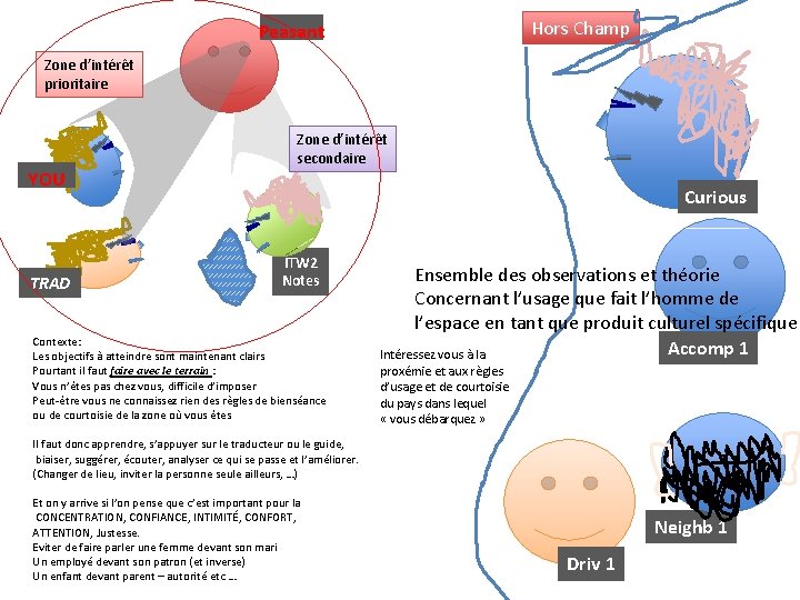 Hors Champ Peasant Zone d’intérêt prioritaire YOU TRAD Zone d’intérêt secondaire Curious ITW 2