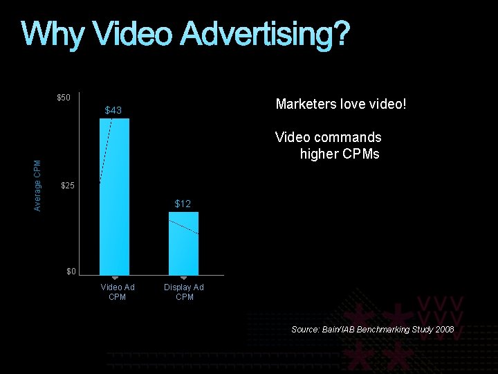 Why Video Advertising? $50 Marketers love video! Average CPM $43 Video commands higher CPMs