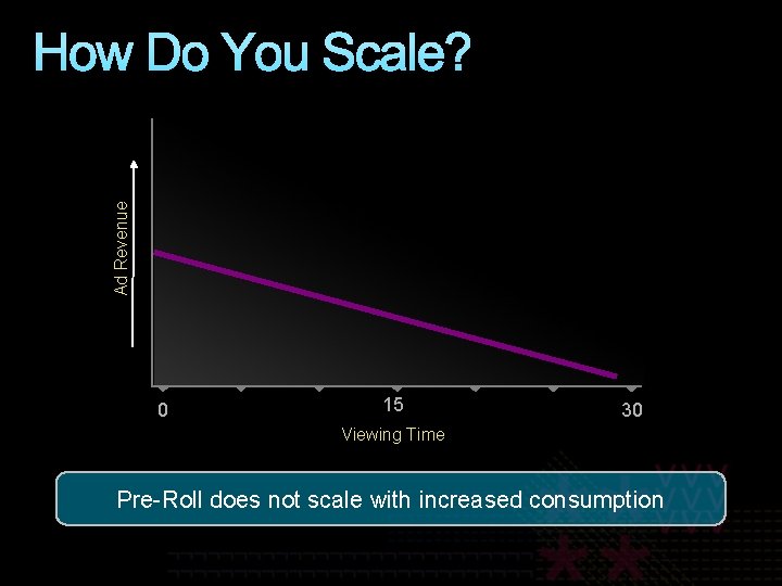 Ad Revenue How Do You Scale? 0 15 30 Viewing Time Pre-Roll does not