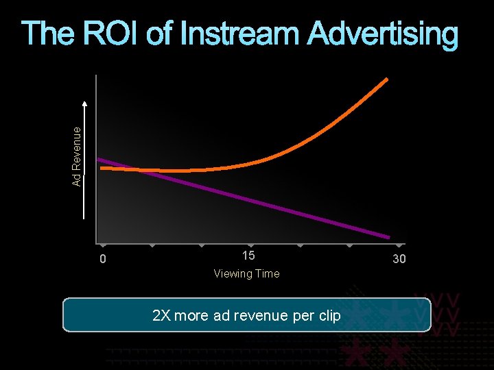 Ad Revenue The ROI of Instream Advertising 0 15 Viewing Time 2 X more