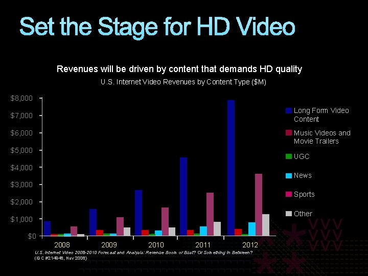 Set the Stage for HD Video Revenues will be driven by content that demands