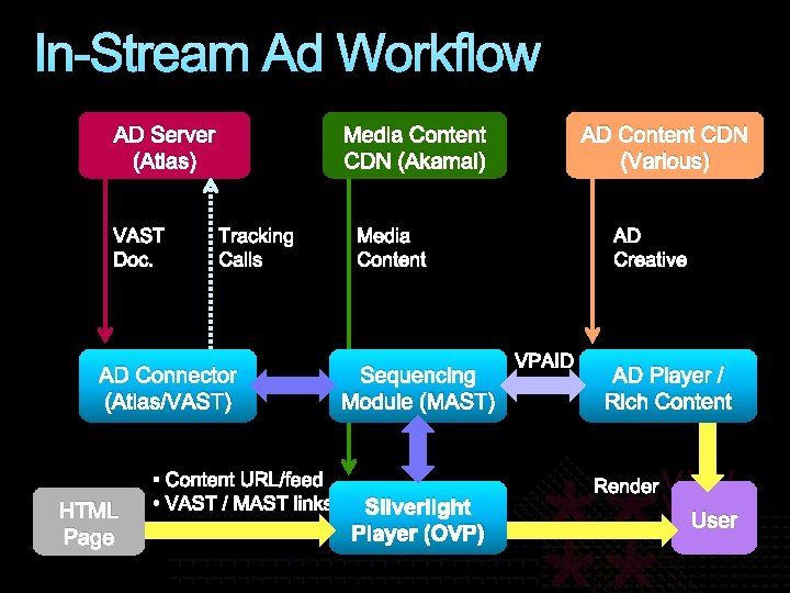 In-Stream Ad Workflow AD Server (Atlas) Media Content CDN (Akamai) AD Content CDN (Various)