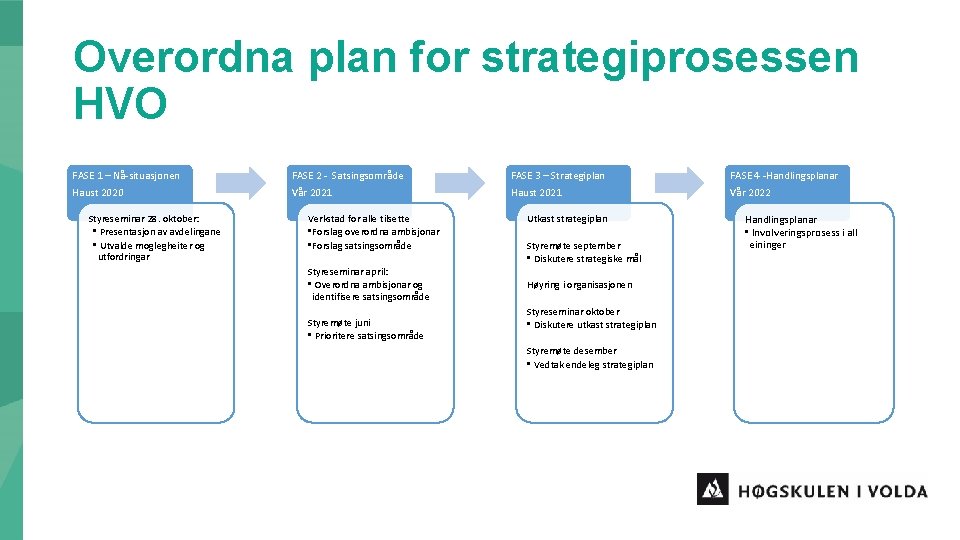 Overordna plan for strategiprosessen HVO FASE 1 – Nå-situasjonen Haust 2020 Styreseminar 28. oktober: