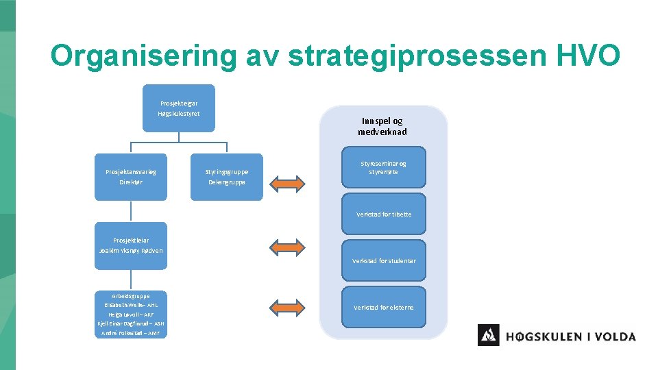 Organisering av strategiprosessen HVO Prosjekteigar Høgskulestyret Prosjektansvarleg Direktør Innspel og medverknad Styringsgruppe Dekangruppa Styreseminar