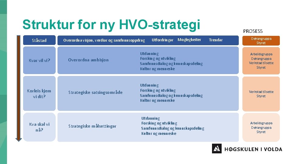 Struktur for ny HVO-strategi Ståstad Kvar vil vi? Korleis kjem vi dit? Kva skal
