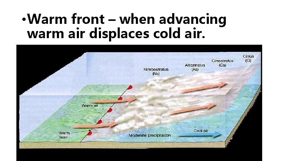  • Warm front – when advancing warm air displaces cold air. 