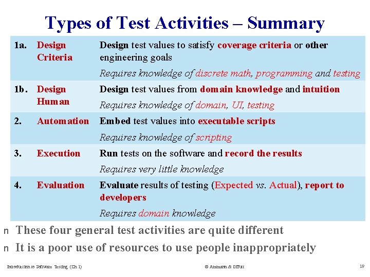 Types of Test Activities – Summary 1 a. Design Criteria Design test values to