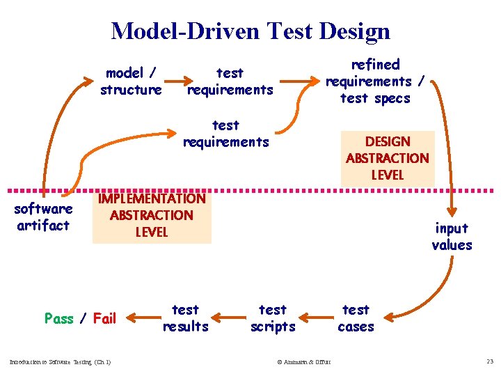 Model-Driven Test Design model / structure refined requirements / test specs test requirements software
