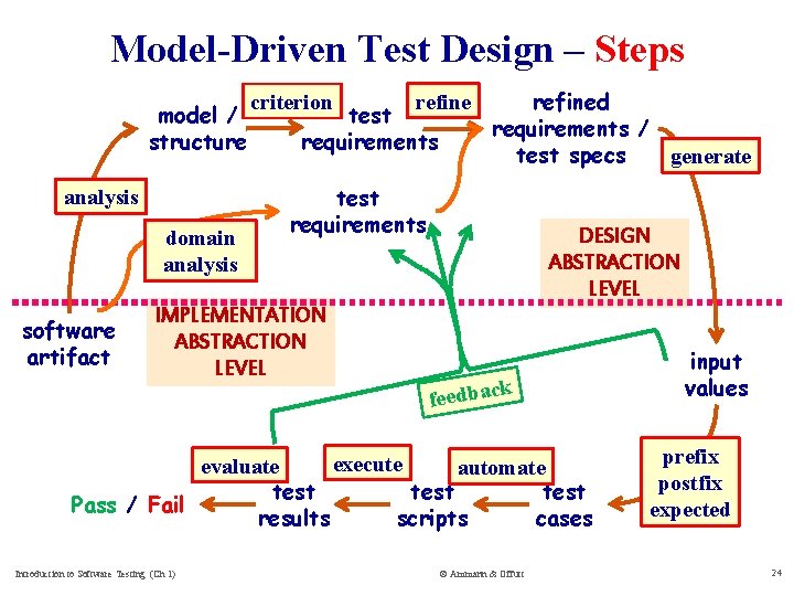 Model-Driven Test Design – Steps model / structure analysis domain analysis software artifact refined