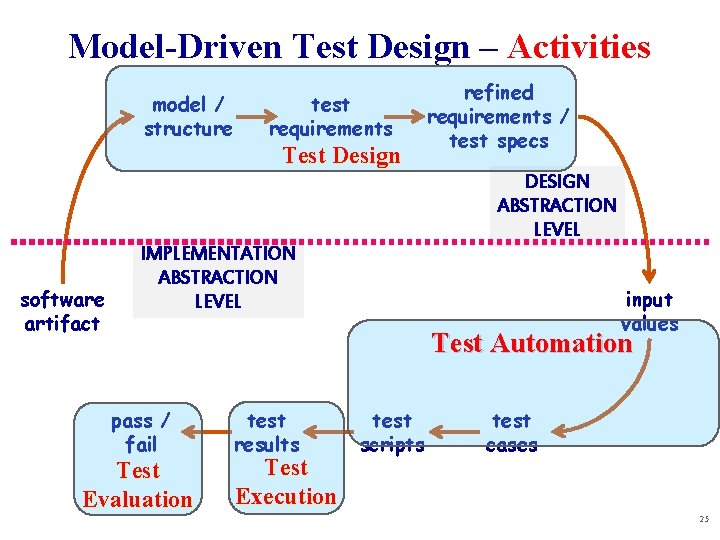 Model-Driven Test Design – Activities model / structure test requirements Test Design refined requirements