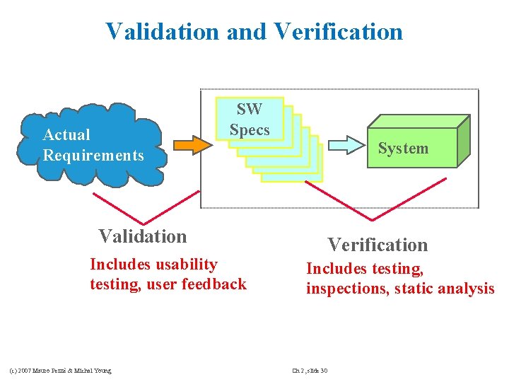 Validation and Verification Actual Requirements SW Specs Validation Includes usability testing, user feedback (c)