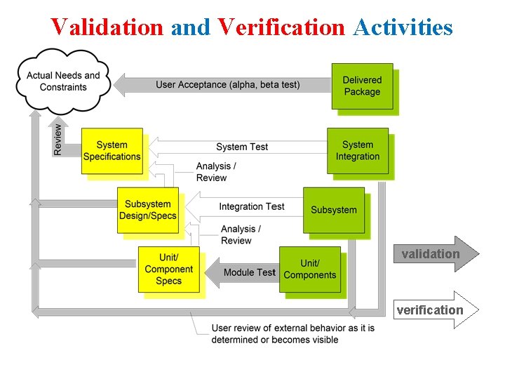 Validation and Verification Activities validation verification 