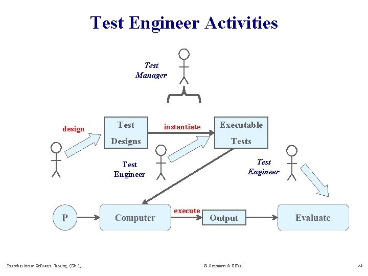 Test Engineer Activities Test Manager design Test instantiate Designs Executable Tests Test Engineer execute