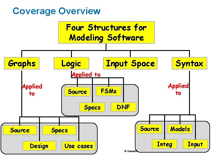 Coverage Overview Four Structures for Modeling Software Graphs Logic Input Space Syntax Applied to