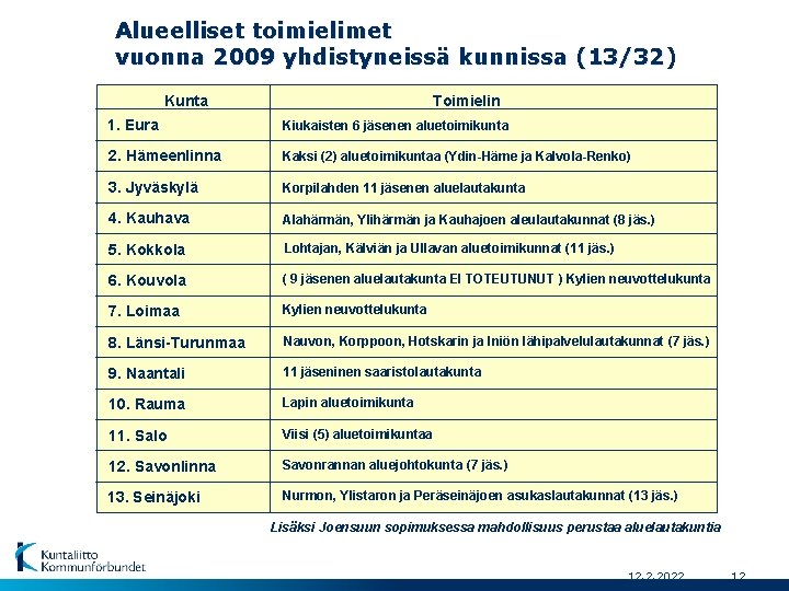 Alueelliset toimielimet vuonna 2009 yhdistyneissä kunnissa (13/32) (13/32 Kunta Toimielin 1. Eura Kiukaisten 6