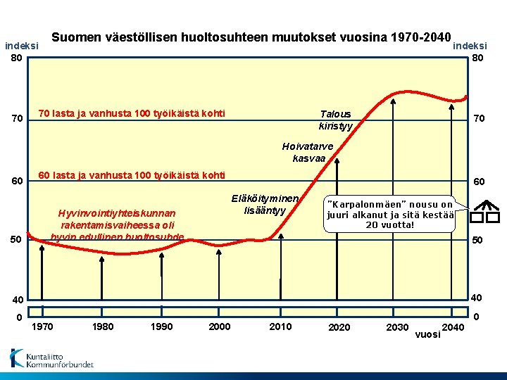 indeksi 80 70 Suomen väestöllisen huoltosuhteen muutokset vuosina 1970 -2040 70 lasta ja vanhusta