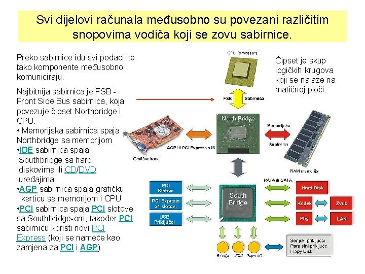 Svi dijelovi računala međusobno su povezani različitim snopovima vodiča koji se zovu sabirnice. Preko