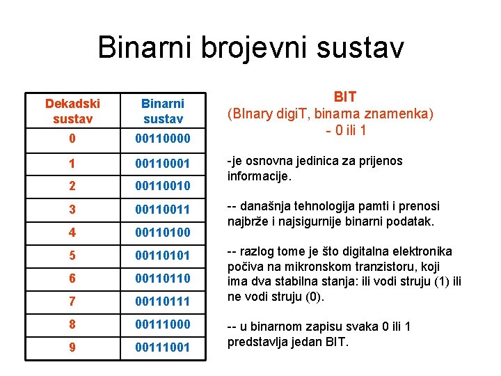 Binarni brojevni sustav Dekadski sustav Binarni sustav 0 00110000 1 00110001 2 00110010 3