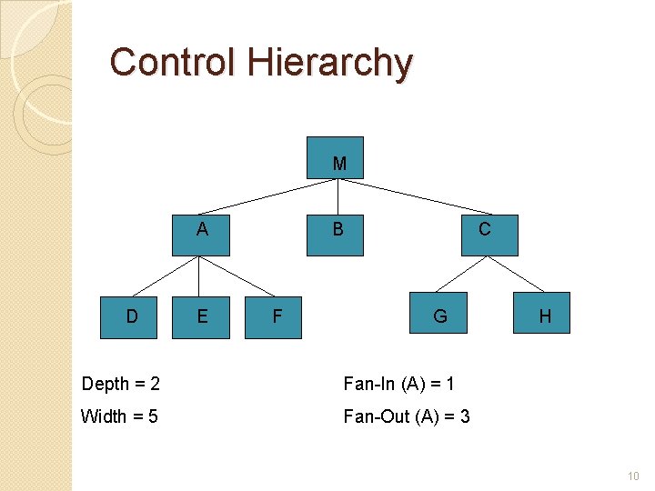 Control Hierarchy M A D E B F C G Depth = 2 Fan-In