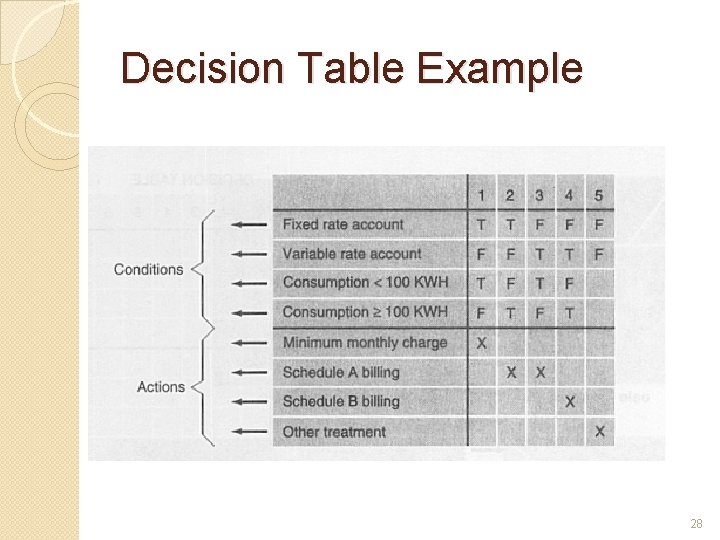 Decision Table Example 28 