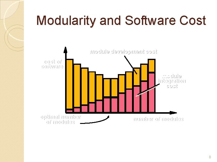 Modularity and Software Cost module development cost of software module integration cost optimal number