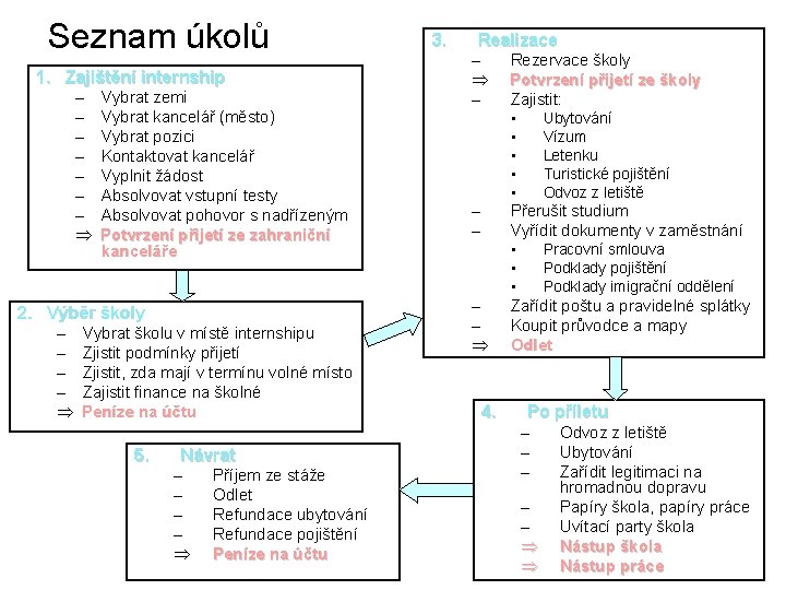 Seznam úkolů 1. Zajištění internship – – – – Vybrat zemi Vybrat kancelář (město)