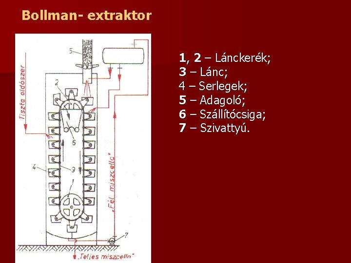 Bollman- extraktor 1, 2 – Lánckerék; 3 – Lánc; 4 – Serlegek; 5 –