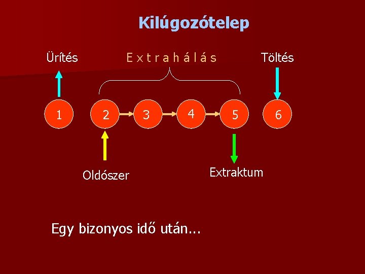 Kilúgozótelep Ürítés 1 Extrahálás 2 3 4 Oldószer Egy bizonyos idő után. . .