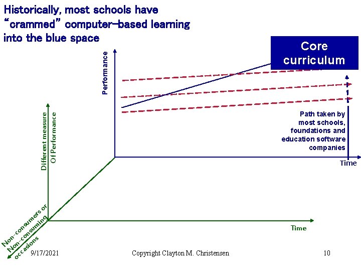 Performance Historically, most schools have “crammed” computer-based learning into the blue space Path taken