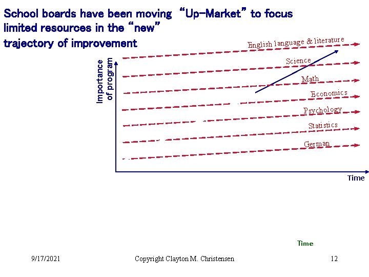 School boards have been moving “Up-Market” to focus limited resources in the “new” literature