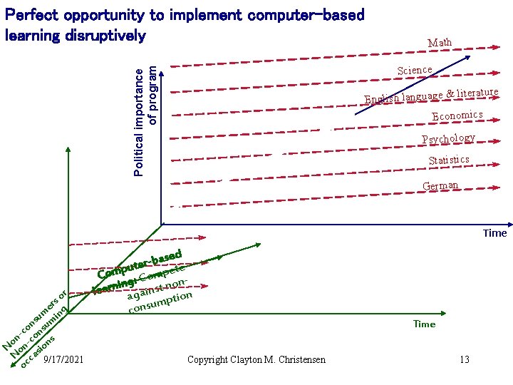 Perfect opportunity to implement computer-based learning disruptively Math Political importance of program Science literature