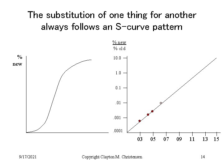 The substitution of one thing for another always follows an S-curve pattern % new