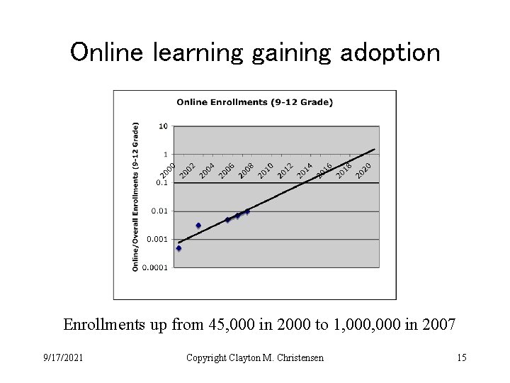 Online learning gaining adoption Enrollments up from 45, 000 in 2000 to 1, 000