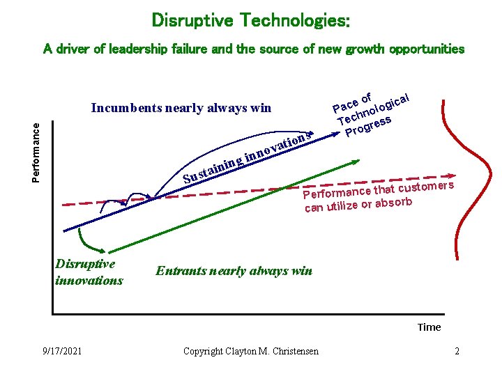 Disruptive Technologies: A driver of leadership failure and the source of new growth opportunities