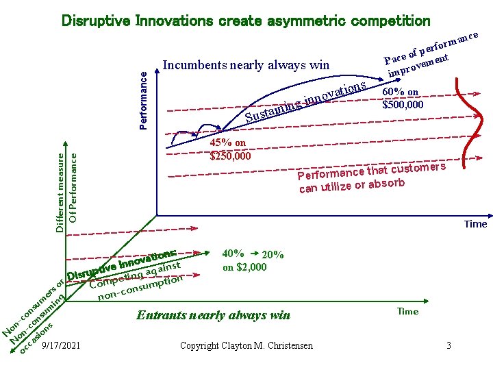 Disruptive Innovations create asymmetric competition Performance Incumbents nearly always win ns g inin a