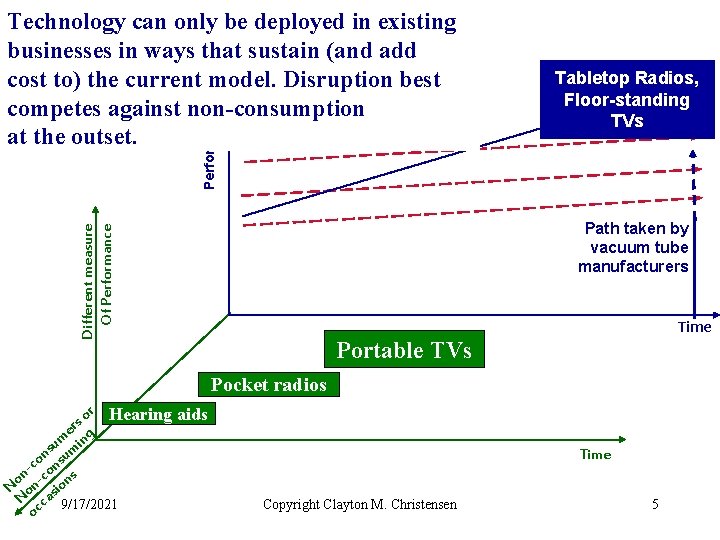 Performance Technology can only be deployed in existing businesses in ways that sustain (and