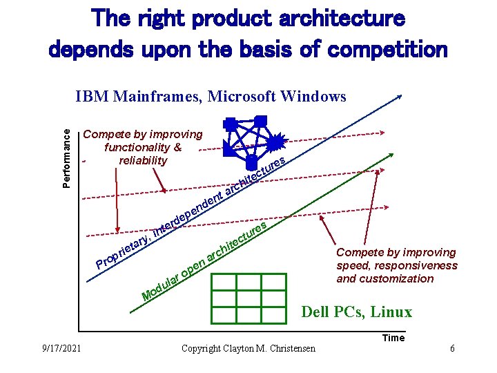 The right product architecture depends upon the basis of competition Performance IBM Mainframes, Microsoft