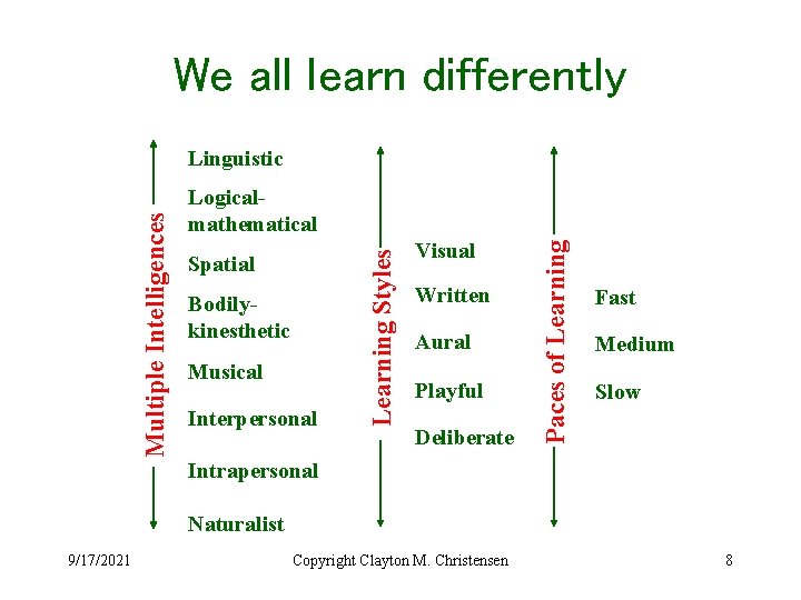 We all learn differently Spatial Bodilykinesthetic Musical Interpersonal Visual Written Aural Playful Deliberate Paces