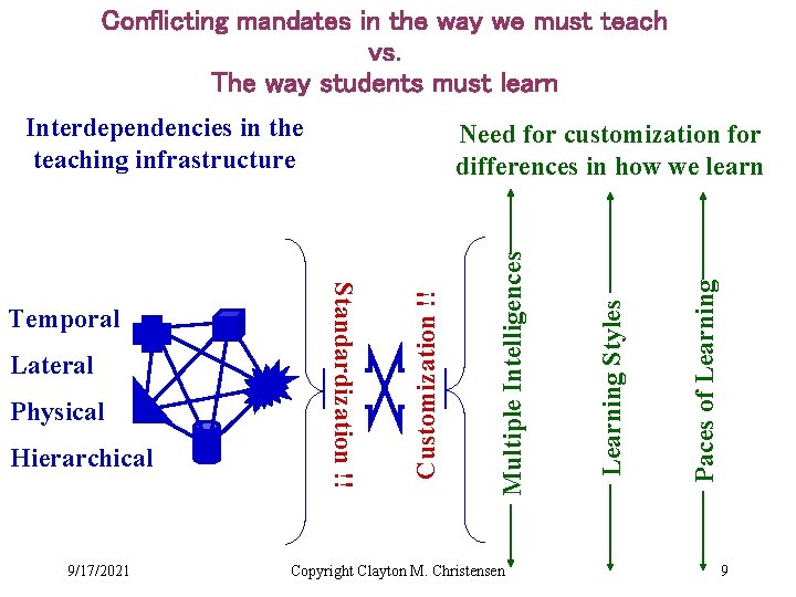 Conflicting mandates in the way we must teach vs. The way students must learn
