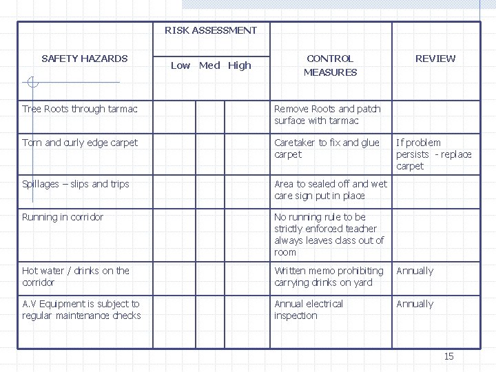 RISK ASSESSMENT SAFETY HAZARDS Low Med High CONTROL MEASURES REVIEW Tree Roots through tarmac