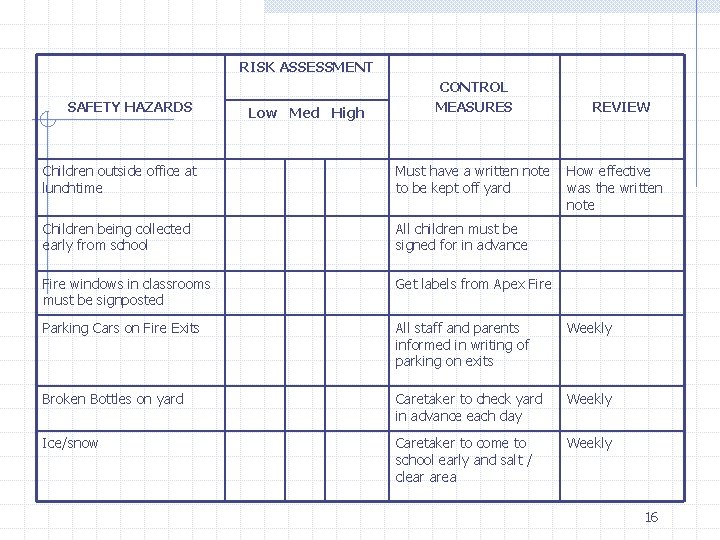 RISK ASSESSMENT SAFETY HAZARDS Low Med High CONTROL MEASURES REVIEW Children outside office at