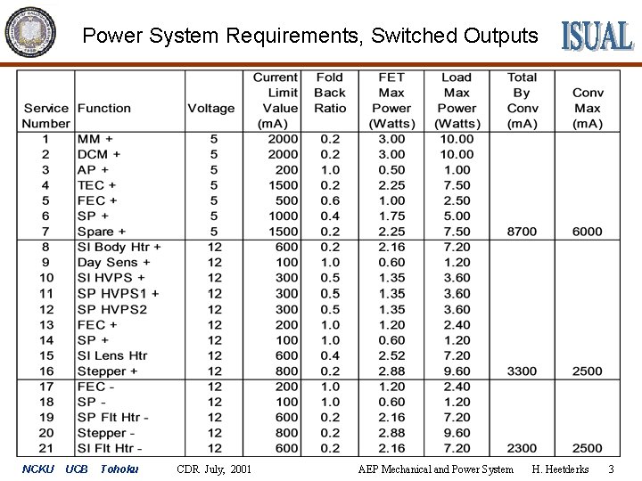 Power System Requirements, Switched Outputs NCKU UCB Tohoku CDR July, 2001 AEP Mechanical and