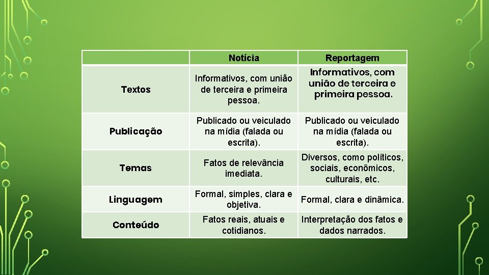 Notícia Reportagem Textos Informativos, com união de terceira e primeira pessoa. Publicação Publicado ou