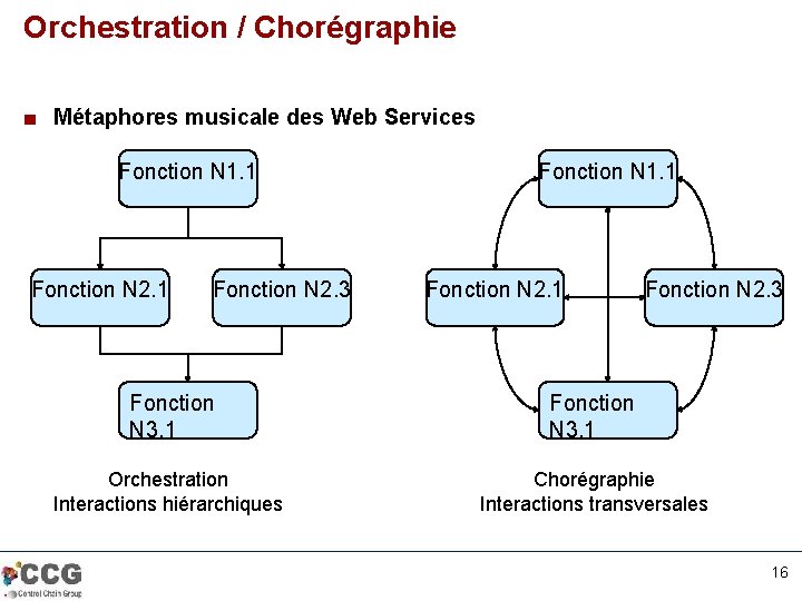 Orchestration / Chorégraphie ■ Métaphores musicale des Web Services Fonction N 1. 1 Fonction