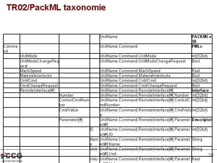 TR 02/Pack. ML taxonomie Unit. Name Comma nd Unit. Mode. Change. Req uest Mach.