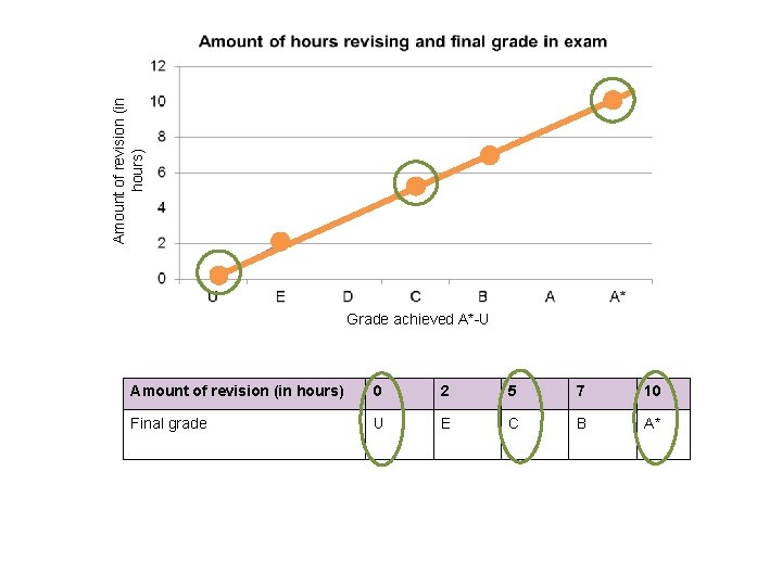 Amount of revision (in hours) Grade achieved A*-U Amount of revision (in hours) 0
