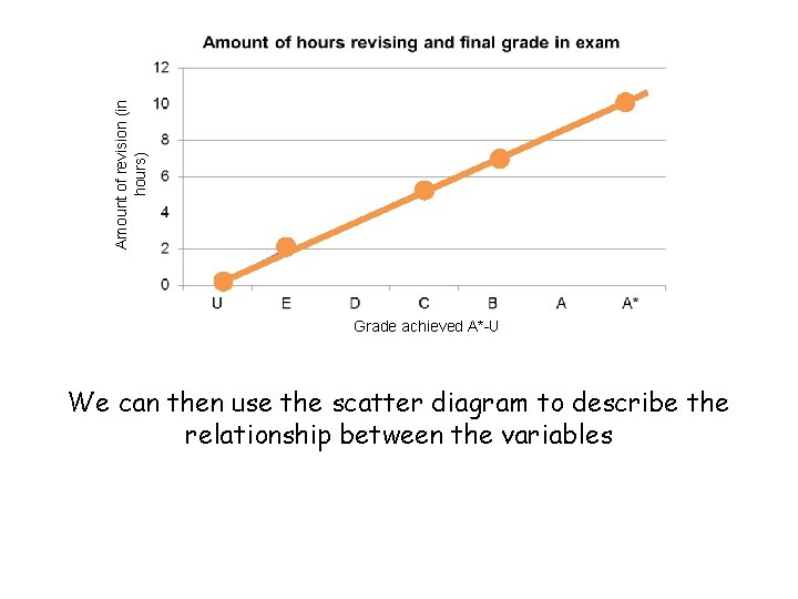 Amount of revision (in hours) Grade achieved A*-U We can then use the scatter