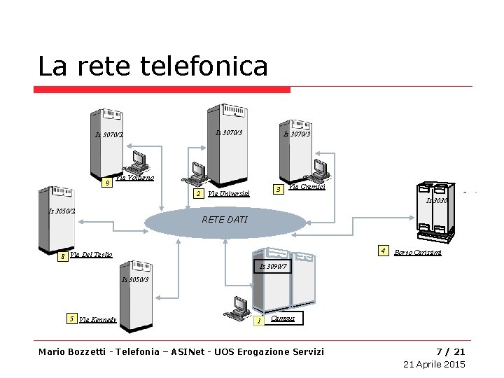 La rete telefonica Is 3070/3 Is 3070/2 9 Is 3070/3 Via Volturno 2 Is